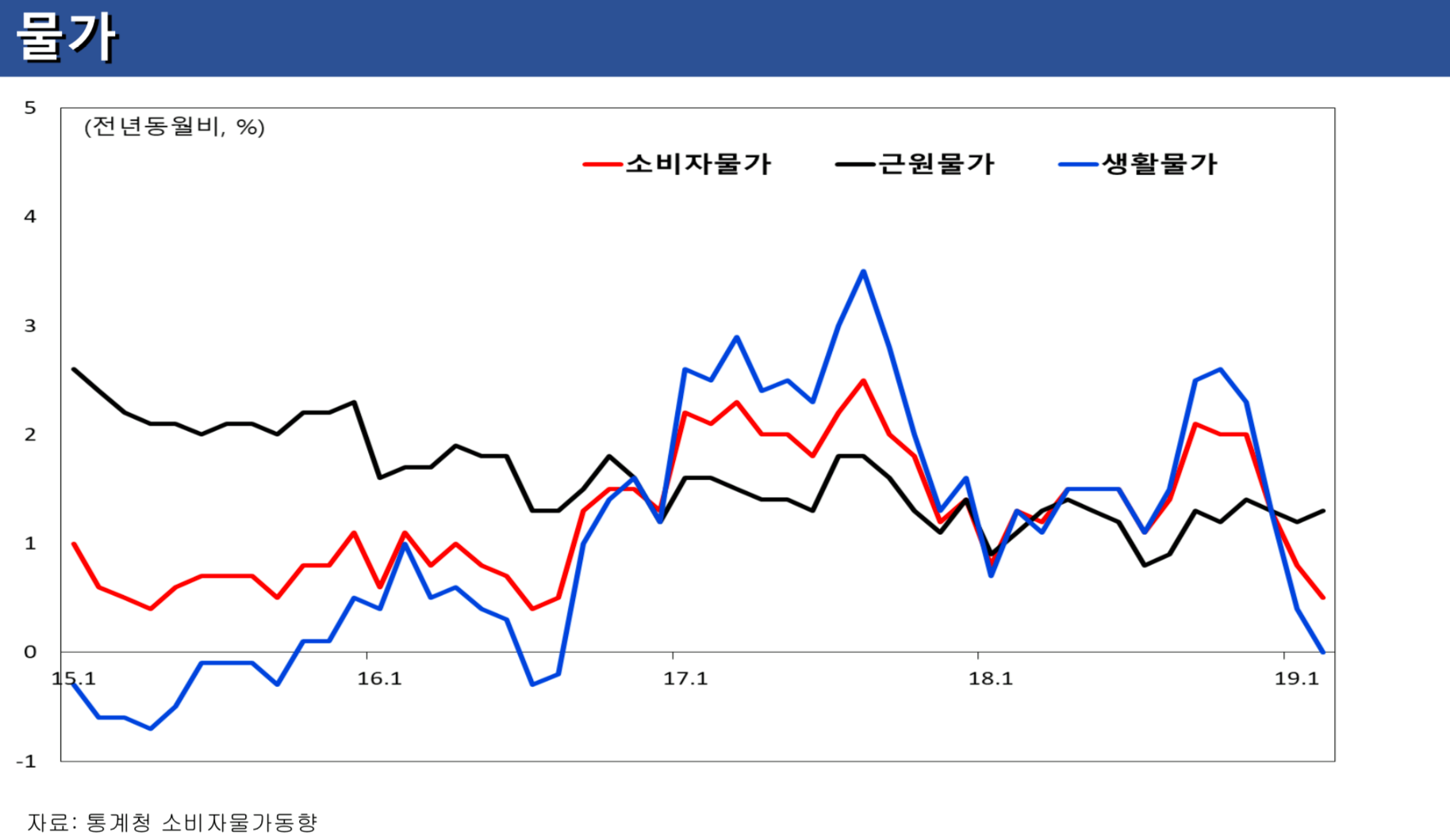 경제 상황 및 정책 대응 관련 윤종원 경제수석 브리핑