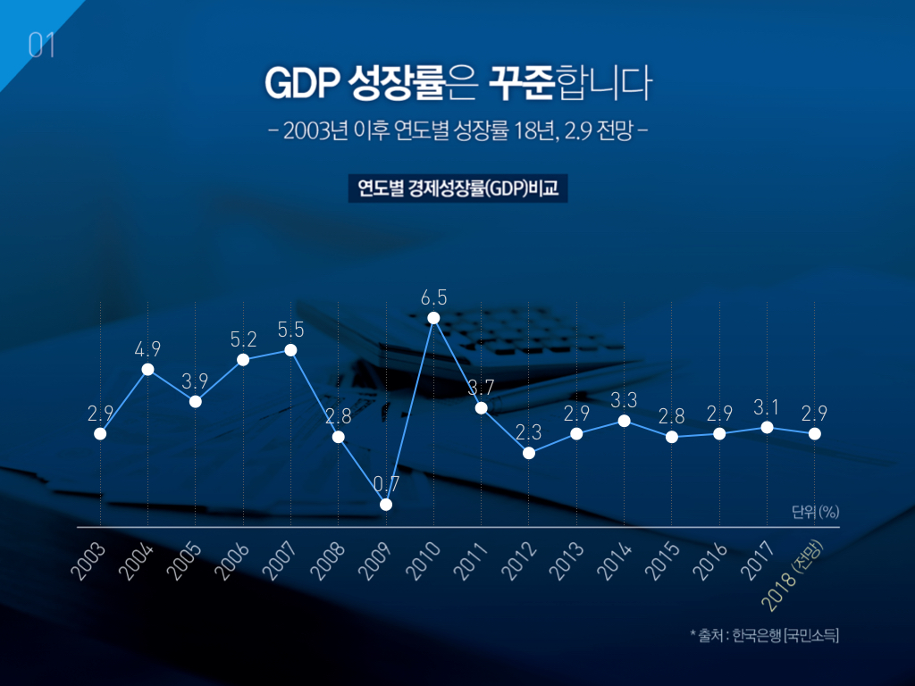 한국 경제의 다양한 얼굴 : Part 1