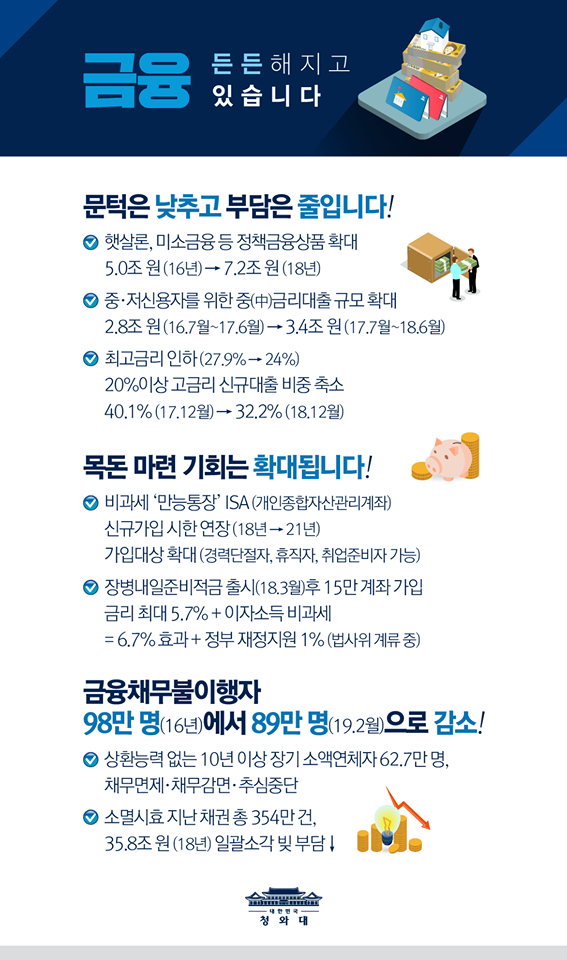 그동안 금융이용이 어려웠던 서민·취약계층에게 힘이 될 수 있도록 금융이 더 든든해지고 있습니다.
"문턱은 낮추고 부담은 줄입니다"
우선 정부는 햇살론, 미소금융 등 정책금융상품을 2016년 5.0조 원에서 2017년 6.8조 원, 2018년 7.2조 원으로 확대했습니다. 또한 중간 수준의 신용도를 가진 국민들이 적정한 수준의 금리를 적용받을 수 있도록 중금리 대출 규모를 2.8조 원(16.7월~17.6월)에서 3.4조 원(17.7월~18.6월)으로 지속적으로 확대해가고 있습니다.
또한 법정 최고금리를 27.9%에서 24%로 인하했습니다. 이를 통해 20%이상 고금리 신규대출 비중이 40.1%(17.12월)에서 작년 말 32.2%로 축소됐습니다.
"목돈을 마련할 기회는 확대됩니다"
하나의 통장으로 예금과 적금, 주식, 펀드, 주가연계증권(ELS) 등 다양한 상품에 투자할 수 있어 '만능통장'이라 불리는 ISA(개인종합자산관리계좌). 2018년까지였던 ISA 신규 가입을 2021년까지 연장하고 가입대상도 일시적으로 소득이 없는 경력 단절자, 휴직자, 취업준비자로 확대했습니다.
청년병사가 전역 후 취업, 학업준비 등 목돈을 마련할 수 있도록 지원하는 '장병내일준비적금'은 2018년 3월 출시 이후 15만 명이 가입했습니다. 장병내일준비적금은 최대 금리가 5.7%로 시중보다 높으며, 이자소득에 대해서는 비과세가 적용됩니다. 여기에 정부의 재정지원을 통해 1%가 더해지는 안이 국회 법제사법위원회에 계류 중입니다.
"금융채무불이행자, 신용회복을 적극 지원하겠습니다"
정부는 상환능력이 없는 10년 이상 장기소액연체자 62.7만 명(4.3조 원)에 대해 채무면제·채무감면·추심중단 등의 조치를 취해 빚 부담을 줄여 다시 일어설 수 있는 계기를 마련했습니다.
또한 법정 시효가 지나 갚을 의무가 사라진 소멸시효 완성채권의 경우, 정부 출범 이후인 2017년 5월부터 총 354만 건, 35.8조 원을 2018년말까지 일괄 소각했습니다.
이를 통해 2016년 말 98만 명이던 금융채무불이행자가 2019년 2월 기준 89만 명으로 감소했습니다.
어려울 때 금융이 힘이 될 수 있도록 계속 노력하겠습니다.