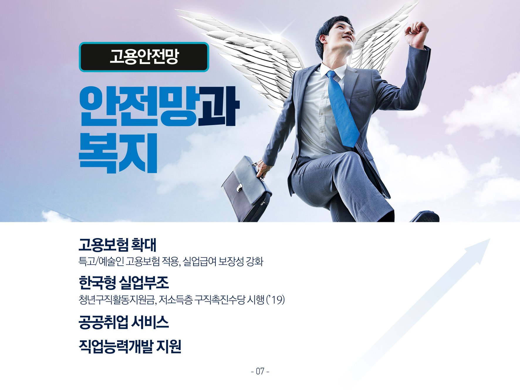 (고용안전망) 안정망과 복지. 고용보험 확대. 특고/예술인 고용보험 적용, 실업급여 보장성 강화. 한국형 실업부조. 청년구직활동지원금, 저소득층 구직촉진수당 시행(19년). 공공취업 서비스. 직업능력 개발 지원.