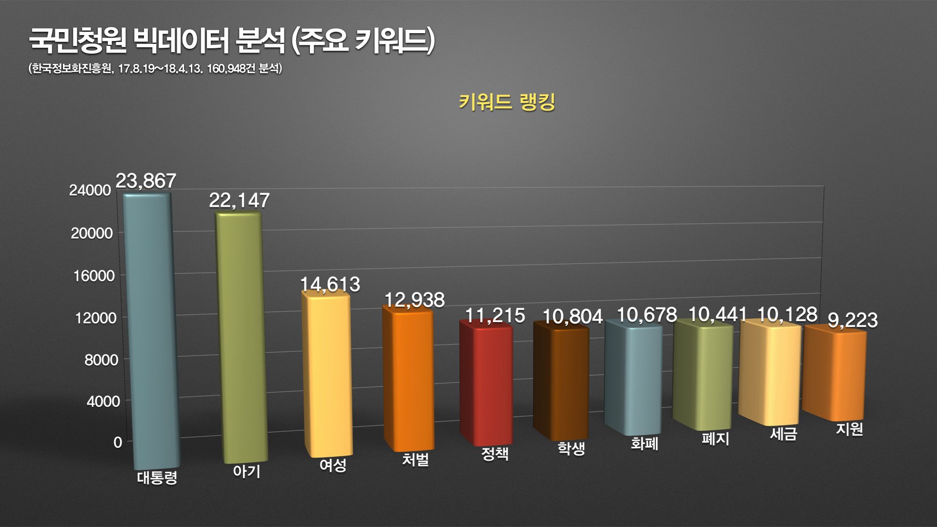 국민청원 16만건 빅데이터 분석, 가장 많이 등장한 단어는?