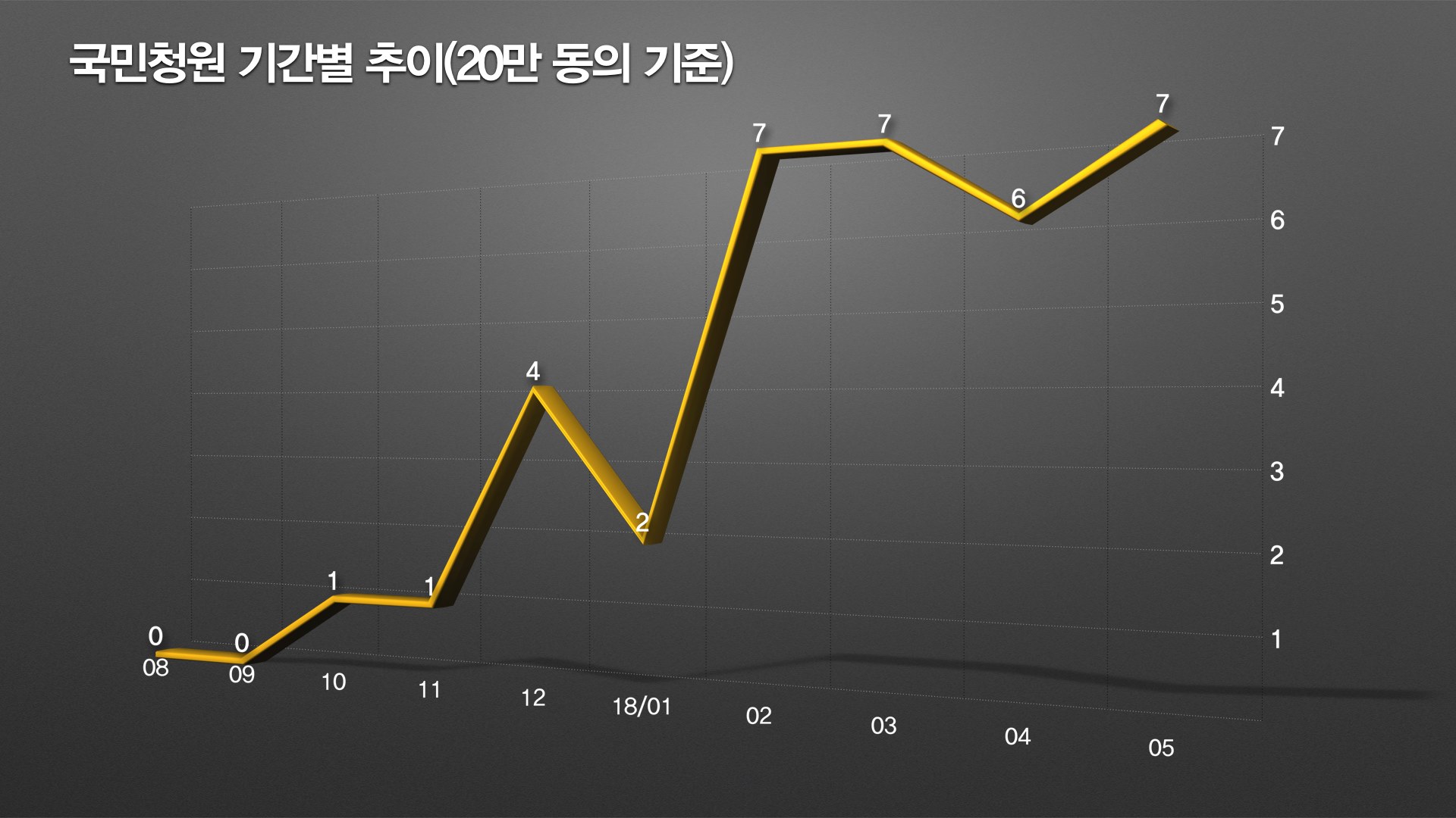 국민청원 16만건 빅데이터 분석, 가장 많이 등장한 단어는?