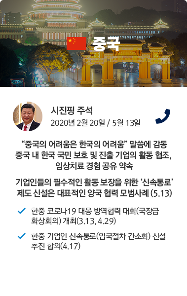 중국 카드뉴스 시진핑 주석 2020년 2월 20일, 5월 13일 통화. '중국의 어려움은 한국의 어려움' 말씀에 감동. 중국 내 한국 국민 보호 및 진출 기업의 활동 협조, 임상치료 경험 공유 약속. 기업인들의 필수적인 활동 보장을 위한 '신속통로'제도 신설은 대표적인 양국 협력 모범사례(5.13) 한중 코로나19 대응 방역협력 대화(국장급 화상회의) 개최 (3.13, 4.29), 한중 기업인 신속통로(입국절차 간소화) 신설 추진 합의(4.17)