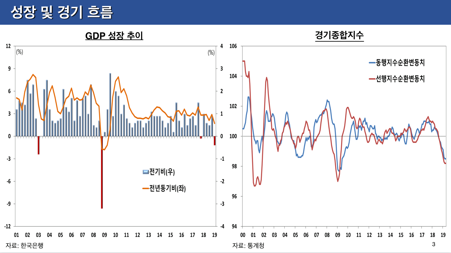 경제상황과 정책대응 관련 윤종원 경제수석 기자간담회