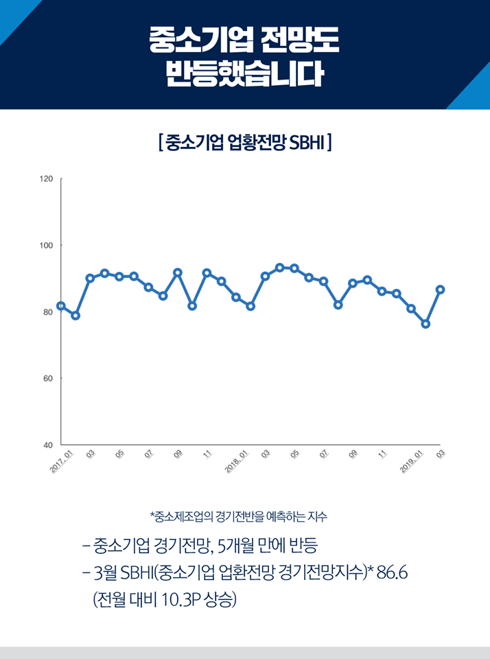 중소기업 전망도 반등했습니다. 중소기업 업황전망 SBHI. 중소기업 경기전망, 5개월 만에 반등. 3월 SBHI(중소기업 업환전망 경기전망지수)86.6(전월 대비 10.3P상승)