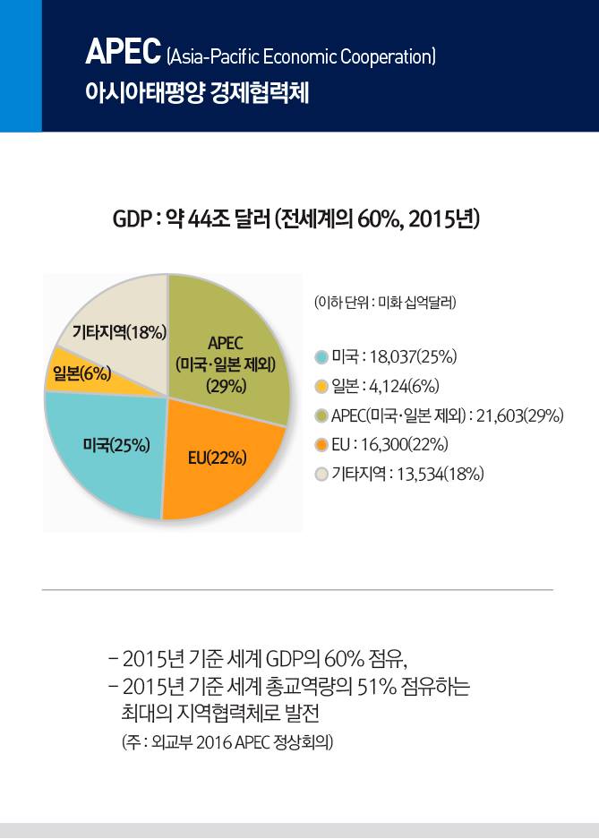 동남아시아 3개국 순방