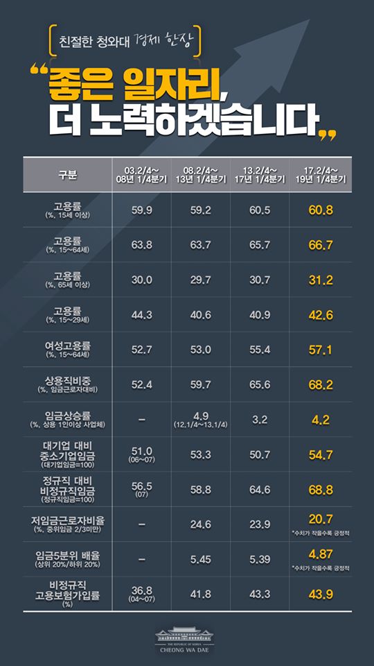 좋은 일자리를 위한 정부의 노력을 숫자로 전해드립니다. 

2003년부터 현재까지 일자리 관련 데이터를 종합했습니다.

　

우리나라 전체 고용률은 2017년 2/4분기부터 2019년 1/4분기까지 60.8%로 적게나마 증가하고 있습니다. 연령대 별로 살펴보면 15~29세 취업자는 42.6%로 늘어났습니다. 또한 생산가능인구로 통용되는 15~64세 고용률도 66.7%로 소폭 증가했으며, 65세 이상 고용률 역시 31.2%로 증가했습니다. 

　

아울러, 2017년 2/4분기부터 2019년 1/4분기까지 15~64세까지 여성고용률도 57.1%로 소폭 증가했습니다. 

　

윤종원 경제수석은 지난 7일 기자간담회를 통해 "일자리 핵심계층인 30, 40대 취업자 수가 줄어들고 있고, 또한 경기하방 위험을 감안할 때 고용여건이 여전히 불확실한 상황에 있다"며 "정부는 고용상황을 개선하기 위해 거시적, 미시적 노력을 함께 해나가겠다"고 말했습니다. 

　

임금을 받고 일하는 근로자 가운데 하루하루 일자리를 찾지 않고 안정적으로 고용되어있는 ‘상용직’의 비중은 68.2%로 증가했습니다. 

　

정규직 대비 비정규직 임금 격차 또한 개선되고 있습니다. 정규직 임금을 100이라고 본다면, 2017년 2/4분기부터 2019년 1/4분기까지의 비정규직 임금은 68.8입니다. 2003년부터의 지표를 살펴보면 56.5→58.8→64.6→68.8로, 정규직 대비 비정규직의 임금이 꾸준히 개선되고 있음을 확인할 수 있습니다. 

　

비정규직의 고용보험가입률은 43.9%로 과거에 비해 나아지고 있지만, 아직 더 많은 분들이 고용안전망의 보호를 필요로 합니다. 더 많은 분들이 안심하고 일할 수 있도록 정부가 더욱 촘촘히 챙기겠습니다. 

　

저임금근로자 비중은 20.7%를 기록했고, 소득 불평등의 정도를 측정하는 임금 5분위 배율은 4.87%로 역대 최저를 기록했습니다. 

　

우리의 근로환경은 조금씩 개선되고 있습니다. 좋은 일자리도 늘어나고 있습니다. 하지만 국민들께서 체감하기에는 부족함이 많은 것도 사실입니다. 미흡한 부분은 더욱 속도를 내서 보완하겠습니다. 국민이 직접 체감하는 ‘좋은 일자리’를 위해, 더 노력하겠습니다.