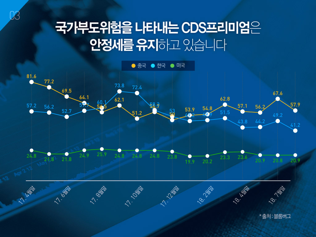 국가부도위험을 나타내는 CDS프리미엄은 안정세를 유지하고 있습니다.