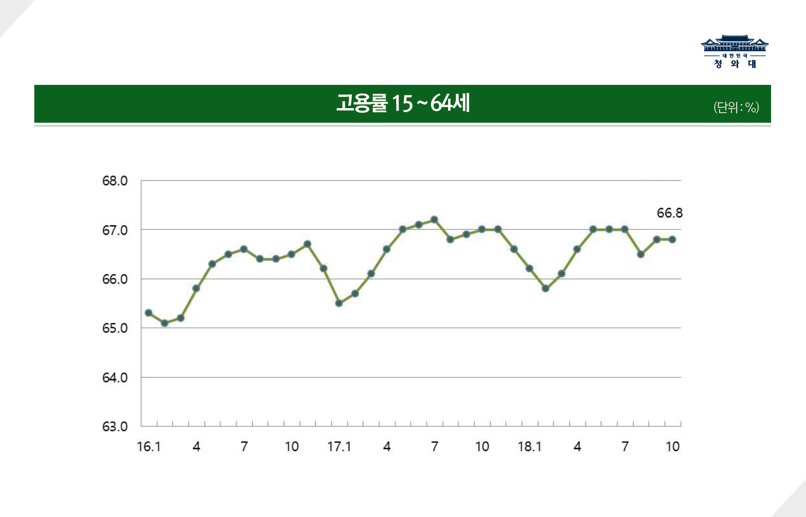 고용 상황이 엄중합니다. 전년 동기 대비 10월 상용근로자가 35만명이 증가하는 등 취업자는 6.4만명 늘었지만, 고용률은 0.2%P 떨어졌습니다.

고용은 계절 요인도 있고, 명절 등 변수도 있어 흐름을 봐야 합니다. 통계청 그래프를 보면 16년 이후 상황은 이렇습니다. 면밀하게 보고 있습니다.



부족한 면과 함께 나아지는 부분도 있습니다. 청년 고용률은 1.1%P 올랐습니다.

현장과 적극적으로 소통하면서, 취약계층 맞춤형 일자리, 기업투자 활성화, 창업 및 스케일업 촉진, 지역주도형 일자리 확대 등 정부가 할 일을 찾아 최선을 다하겠습니다.