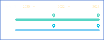 2020년은 대전환 착수기, 2022년은 디딤돌 마련기, 2025년은 대전환 안착기로, 2022년까지 67.7조원의 투자, 88.7만개의 일자리 창출이 예상되며 2025년에는160조원의 투자, 190만개의 일자리 창출이 예상됩니다.