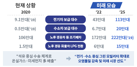 <친환경 미래 모빌리티> 전기차 보급 대수가 2020년 9.1만대(2019년 기준)인 것을 2022년 43만대, 2025년 113만대로 확대해 나가겠습니다. 수소차 보급 대수가 2020년 0.5만대(2019년 기준)인 것을 2022년 6.7만대, 2025년 20만대로 확대해 나가겠습니다. 노후 경유차 등 조기폐차를 2020년 106만대를 2022년 172만대 2025년에는 222만대(2019년 대비)로 학대해 나가겠습니다. 노후 경유 활물차 LPG전환을 2020년 1.5만대에서 2022년 6만대로 2025년에는 15만대로 확대해 나가겠습니다. 현재 석유 중심 수송 체계를 온실가스·미세먼지 다 배출에서 미래에는 전기·수소 중심 그린 모빌리티 확대로 오염물질 감축 및 미래 시장 선도 하도록 하겠습니다.