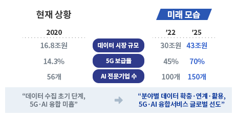 <데이터 댐> 데이터 시장이 2020년 현재 16.8조원 규모를 2022년 30조원, 2025년 43조원의 규모로 확대해 나가겠습니다. 5G 보급율이 2020년 현재 14.3퍼센트를 2022년 45페센트 2025년 70퍼센트로 확대 보급하겠습니다. AI 전문기업 수가 2020년 현재 56개인 것을 2022년 100개, 2025년 150개로 확대해 나가겠습니다. 현재는 데이터 수집 초기 단계 5G·AI 융합 미합한 단계이지만, 미래에는 분야별 데이터 확충·연계·활용 5G·AI 융합서비스 글로벌 선도 할 것입니다.
