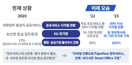 <지능형정부> 공공서비스 디지털 전환이 2020년 현재 대면업무 중심의 공공서비스 중이고, 2022년에는 주요 공공서비스 중 50퍼센트를 디지털 전환 예정이며, 2025년에는 80퍼센트 이상 디지털 전환을 예정하고 있습니다. 5G 국가망은 2020년 현재 유선망 중심의 업무환경이 2022년 5G 기반 무선망 선도도입하여, 2025년 전 정부청사에 5G 기반 무선망 구축 할 계획입니다. 행정·공공기관 클라우드 전환은 2020년 17퍼센트(정보화 하드웨어 22.4만대 중 3.9만대)이면, 2022년 50퍼센트, 2025년 100퍼센트로 전환할 예정입니다. 현재 정부서비스에 신분증·종이 증명서가 필요,내·외부망 분리된 유선망 중신 업무환경에서 미래에는 모바일 인증으로 Paperless 정부서비스, 언제·어디서든 Smart Office구현으로 변화될 예정입니다.