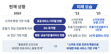 <스마트 의료 인프라> 공공서비스 디지털 전환이 2020년 현재는 스마트병원 기반 미흡하나, 2022년 스마트병원 모델이 9개, 2025년에 12개로 확대 예정입니다. 5G 국가망은 2020년 현재 호흡기 전담 진료체계 미비하나, 2025년까지 호흡기전담클리닉 1천개 증설 예정입니다. 행정·공공기관 클라우드 전환은 2020년 현재는 AI 진단 기반이 미흡하나, 2022년에 8개의 질환을 AI가 진단하고, 2025년에는 20개의 질환을 AI진단이 가능하게 전환할 예정입니다. 현재는 불충분한 인프라로 비대면 의료서비스 활용의 한계를 미래에는 스마트 의료 인프라 확충으로 비대면 의료 서비스 기반을 구축하겠습니다.