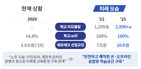 <그린 스마트 스쿨> 학교 리모델링은 2022년 1299동, 2025년 2890동 추가 알파로 리모델링을 예정하고 있습니다. 2020년 현재 14.8%인 학교 내 wifi는 2022년 100%를 목표로 2025년까지 100% 완료 예정입니다. 에듀테크 산업규가 2020년 현재 3.8조원(2018년 기준)에서 2022년 7조원대, 2025년 10조원대로 확대해 나가겠습니다. 현재는 노후 시설·IT인프라, 제한적 온라인 콘텐츠 등으로 미래형 교육환경 구축의 한계가 있지만, 미래에는 안전하고 쾌적한 온·오프라인 융합형 학습공간 구축하겠습니다.