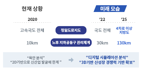 <디지털 트윈> 정밀도로지도가 2020년 현재 고속국도 전체에만 적용되어 있는것을, 2022년에 국도 전체로, 2025년에 4차로 이상 지방도로 확대 예정입니다. 노후 지하공동구 관리체계가 2020년 현재 10km인 것을, 2022년 30km로 2025년 130km로 확대 예정입니다. 현재 육안 분석, 2D기반으로 신산업 발굴에 한계가 있으나, 미래에는 디지털 시뮬레이션 분석, 3D기반 신성장 경쟁력 기반 확보하겠습니다.