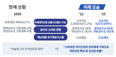 <국민안전 사회간접자본 디지털화> 차세대지능형 교통시스템이 2020년 현재 고속국도 85km(2%)에서 2022년 2085km(51.2%)로 2025년 4075km(100%)로 완료 할 예정입니다. 상수도 스마트 관망은 2020년 현재 광역상수도 기본계획 수립, 지방상수도 기본계획 수립하였고, 2022년 광역상수도 39개,지방상수도 161개, 2025년 광역상수도 48개, 지방상수도 161개로 확대할 예정입니다. 재난대응 조기경보시스템을 2025년까지 510개소로 확대할 예정입니다. 현재 아날로그식 국강니프라 관리를 미래에는 스마트한 국인프라 관리체계 구축으로 국민안전 확보 및 신산업 창출을 하겠습니다.