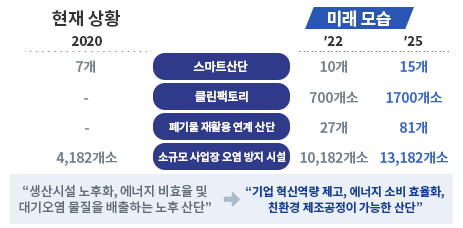 <스마트 그린 산업단지> 2020년 현재 7ㅐ인 스마트산단을 2022년 10개, 2025년 15개로 확대할 예정입니다. 클린팩토리를 2022년 700개소로 2025년 1700개소로 확대할 예정입니다. 폐기물 재활용 연계 산단을 2022년 27개, 2025년 81개로 확대할 예정입니다. 2020년 4182개소인 소규모 사업장 오염 방지 시설을 2022년 10182개소로 2025년 13182개소로 확대할 예정입니다. 현재 생산시설 노후화, 에너지 비요율 및 대기오염 물질을 배출하는 노후 산단을 미래에는 기업 혁신역량 제고, 에너지 소비 효율화,친환경 제조공정이 사능한 산단으로 바꾸겠습니다.