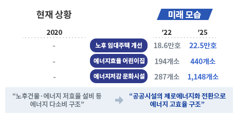 <그린 리모델링> 노후 임대주택을 2022년 18.6만호, 2025년 22.5만호의 개선 할 예정입니다. 에너지효율 어린이집을 2022년 194개소, 2025년 440개소로 확충해 나가겠습니다. 에너지저감 문화시설을 2022년 287개소, 2025년 1148개소로 확충해 나가겠습니다. 현재 노후건물·에너지 저효율 설비 등 에너지 다소비 구조에서 미래에는 공공시설의 제로에너지화 전환으로 에너지 고효율 구조로 변경하겠습니다.