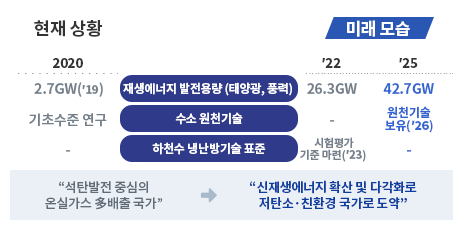 <그린 에너지> 재생에너지 발전용량이 2020년 현재 2.7기가와트(2019년 기준)에서 2022년 26.3기가와트로, 2025년 42.7기가와로 증가하겠습니다. 수소 원천기술이 2020년 현재 기초수준의 연구를 2026년 원천기술 보유를 목표 연구하겠습니다. 하천수 내난방기술 표준을 2023년까지 시험평가 기준을 마련하겠습니다. 현재 석탄발전 중심의 온실가스 다배출 국가에서 미래에는 신재생에너지 확산 및 다각화로 저탄소·친환경 국가로 도약하겠습니다.