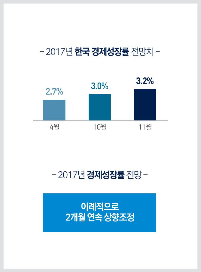 IMF 한국 경제성장률 전망 한달만에 또 상향조정