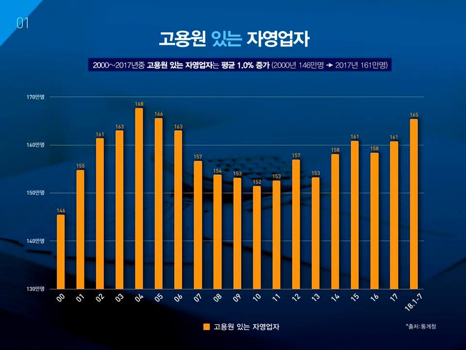 고용원 있는 자영업자. 2000~2017년중 고용원 있는 자영업자는 평균 1.0%증가 (2000년 146만명 에서 2017년 161만명)