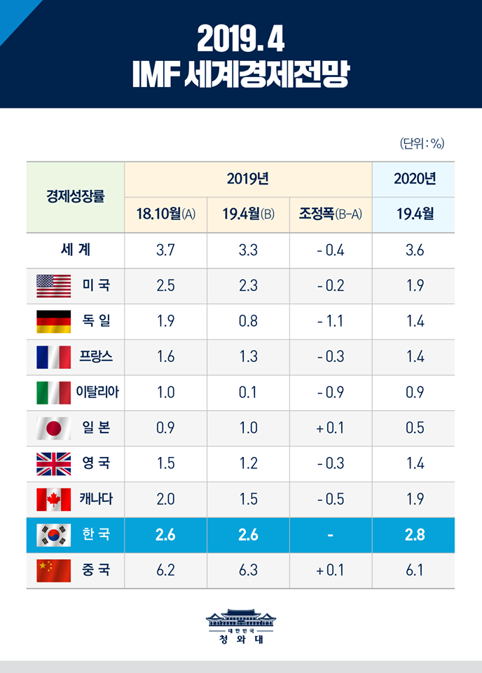 국제통화기금(IMF)이 올해 우리나라 경제성장률 전망을 지난해 10월과 마찬가지로 2.6%로 유지했습니다. IMF는 9일 발표한 세계경제전망(World Economic Outlook)에서 올해 세계 경제성장률을 3.3%로 전망했습니다. 지난해 10월 전망보다 0.4%P 낮췄습니다. 중국 경기둔화, 세계 무역긴장 등이 원인입니다.
IMF는 주요 선진국 중 경기부양책을 펼친 일본만 경제성장률 전망을 0.1%P 높였고, 미국, 독일, 프랑스,이탈리아, 영국, 캐나다 등은 모두 성장률 전망을 낮췄습니다. 중국 전망은 0.1%P 상향조정했습니다. IMF는 무역긴장을 비롯해 영국의 노딜 브렉시트, 이탈리아 재정위기 등 경제를 위협하는 요인들을 우려하고 있습니다. 다만 내년 세계 경제는 올해보다 회복될 것으로 예상했습니다.
앞서 IMF는 지난달 우리나라를 방문해 경기 부양을 위해 GDP의 0.5%, 약 9조 원 가량의 추경을 권고했습니다. 우리 경제와 국민들의 삶을 위한 정부의 정책과 여러 노력들, 꾸준하고 꼼꼼하게 추진하겠습니다.