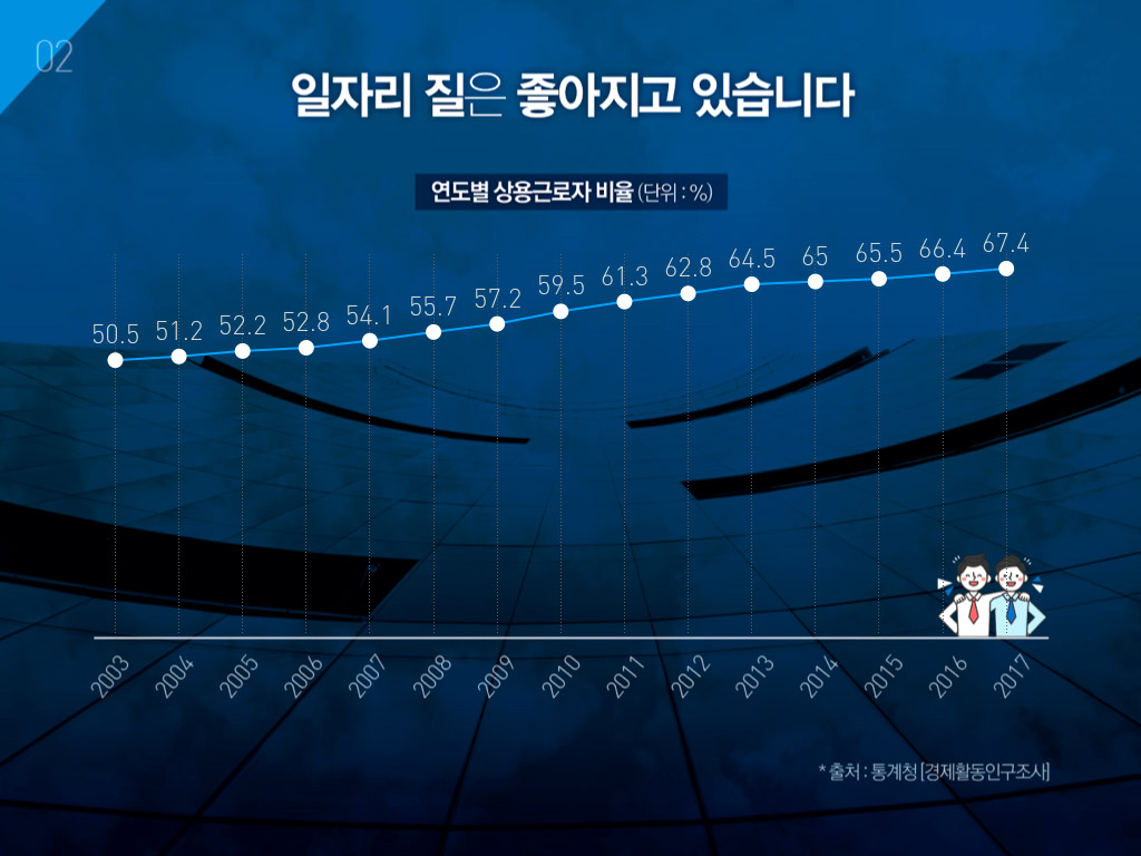 일자리 질은 좋아지고 있습니다. 연도별 상용근로자 비율