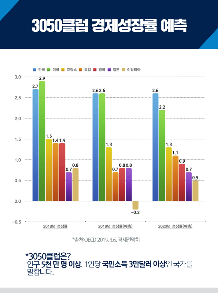 OECD는 최근 세계 경제전망을 하향조정했습니다. 당초 연 2.8%와 연 2.9%로 제시했던 한국경제의 올해와 내년 성장률 전망치도 각각 2.6%로 떨어졌습니다.



이 가운데 인구 5천만명 이상이면서 1인당 국민소득(GNI) 3만달러 이상인 '3050 클럽'은 어떨까요. 독자적 내수시장을 갖춘 경제대국, 선진국으로 가는 지표. 우리나라는 한국 전쟁 직후 1인당 국민소득 67달러에서 시작해 올해 3월 3050클럽에 진입했습니다. 

OECD에 따르면 우리나라의 경제성장률은 2018년 2.7%로 미국 다음으로 2위를 차지했습니다.



2019년에는 미국과 공동 1위, 2020년에는 3050클럽 국가 중 1위로 예측됩니다. 경제 상황에 어려움이 적지 않습니다만 성장이 체감되도록 계속 노력하겠습니다.