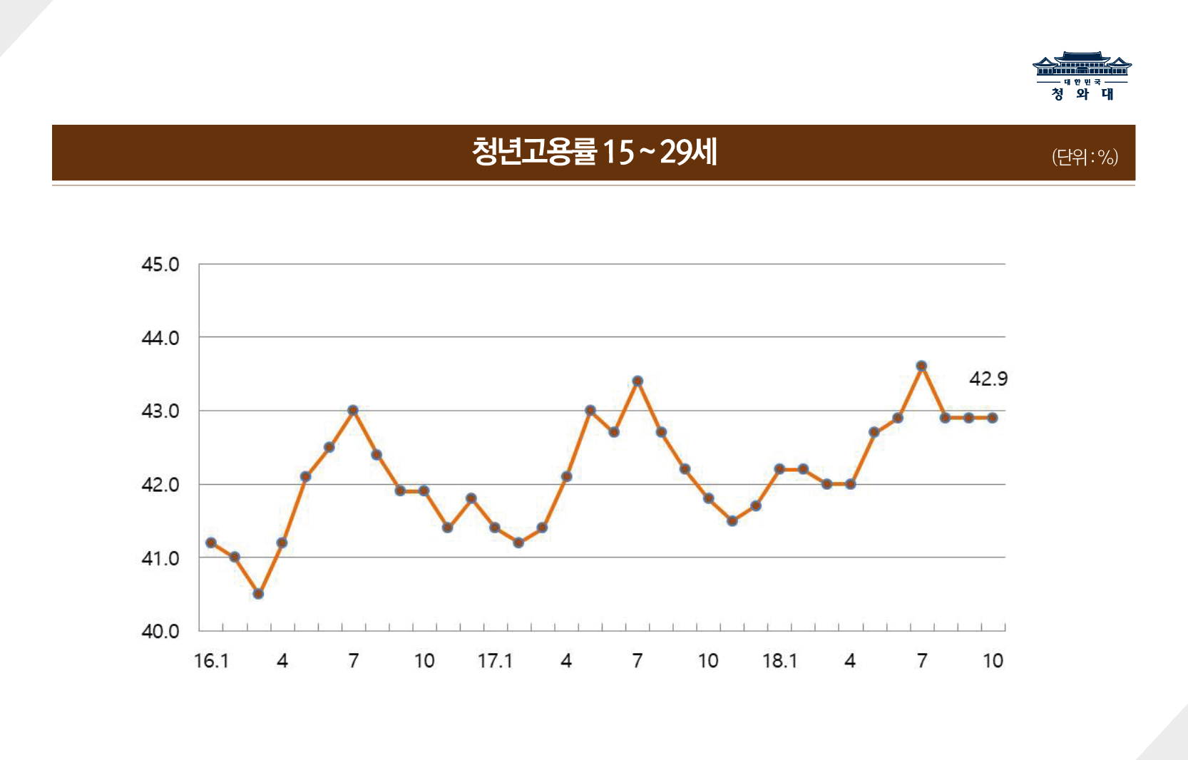 고용 상황이 엄중합니다. 전년 동기 대비 10월 상용근로자가 35만명이 증가하는 등 취업자는 6.4만명 늘었지만, 고용률은 0.2%P 떨어졌습니다.

고용은 계절 요인도 있고, 명절 등 변수도 있어 흐름을 봐야 합니다. 통계청 그래프를 보면 16년 이후 상황은 이렇습니다. 면밀하게 보고 있습니다.



부족한 면과 함께 나아지는 부분도 있습니다. 청년 고용률은 1.1%P 올랐습니다.

현장과 적극적으로 소통하면서, 취약계층 맞춤형 일자리, 기업투자 활성화, 창업 및 스케일업 촉진, 지역주도형 일자리 확대 등 정부가 할 일을 찾아 최선을 다하겠습니다.