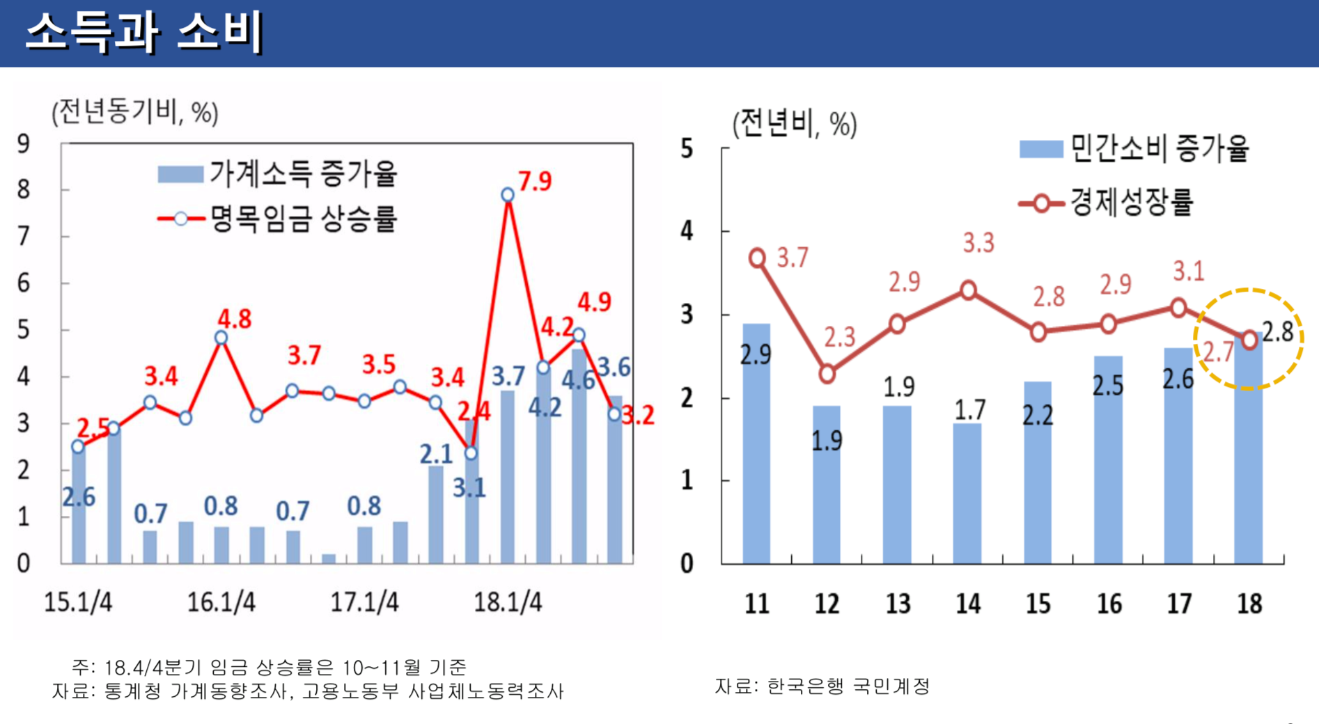 경제 상황 및 정책 대응 관련 윤종원 경제수석 브리핑