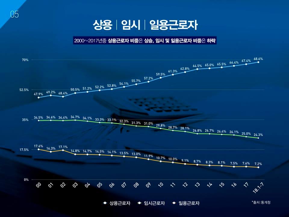 상용, 임시, 일용근로자. 2000~2017년중 상용근로자 비중은 상승, 임시 및 일용근로자 비중은 하락