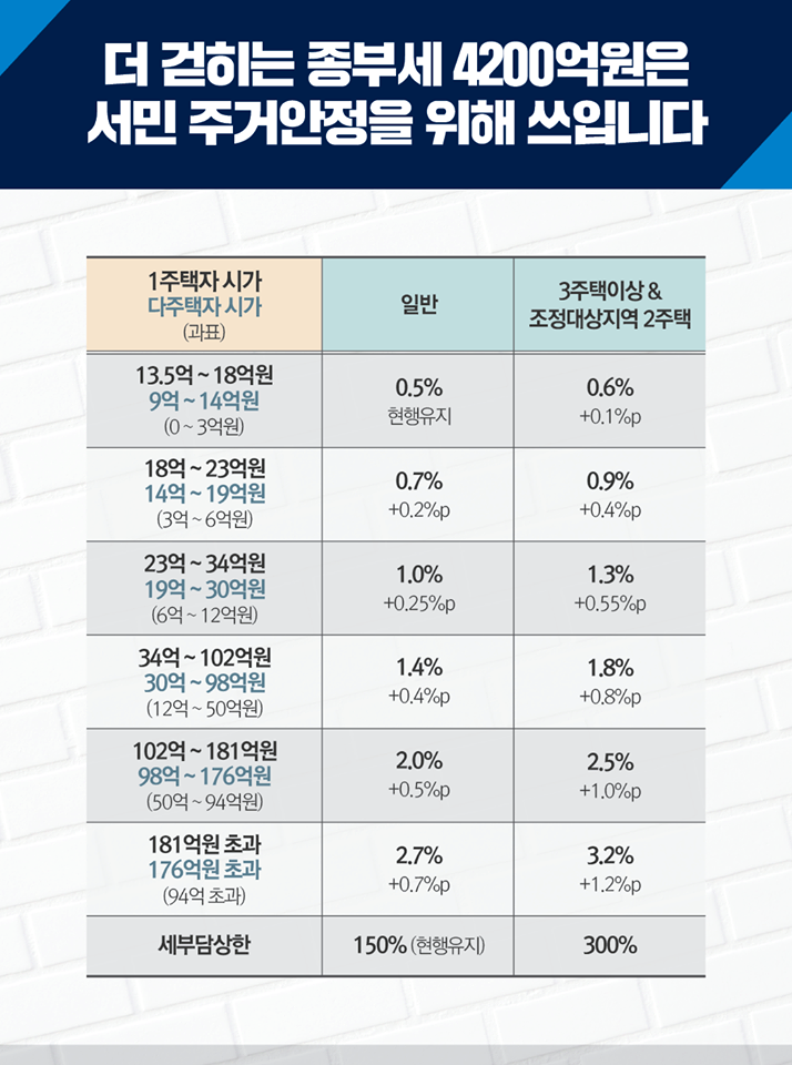 투기는 막고 실수요자는 보호합니다