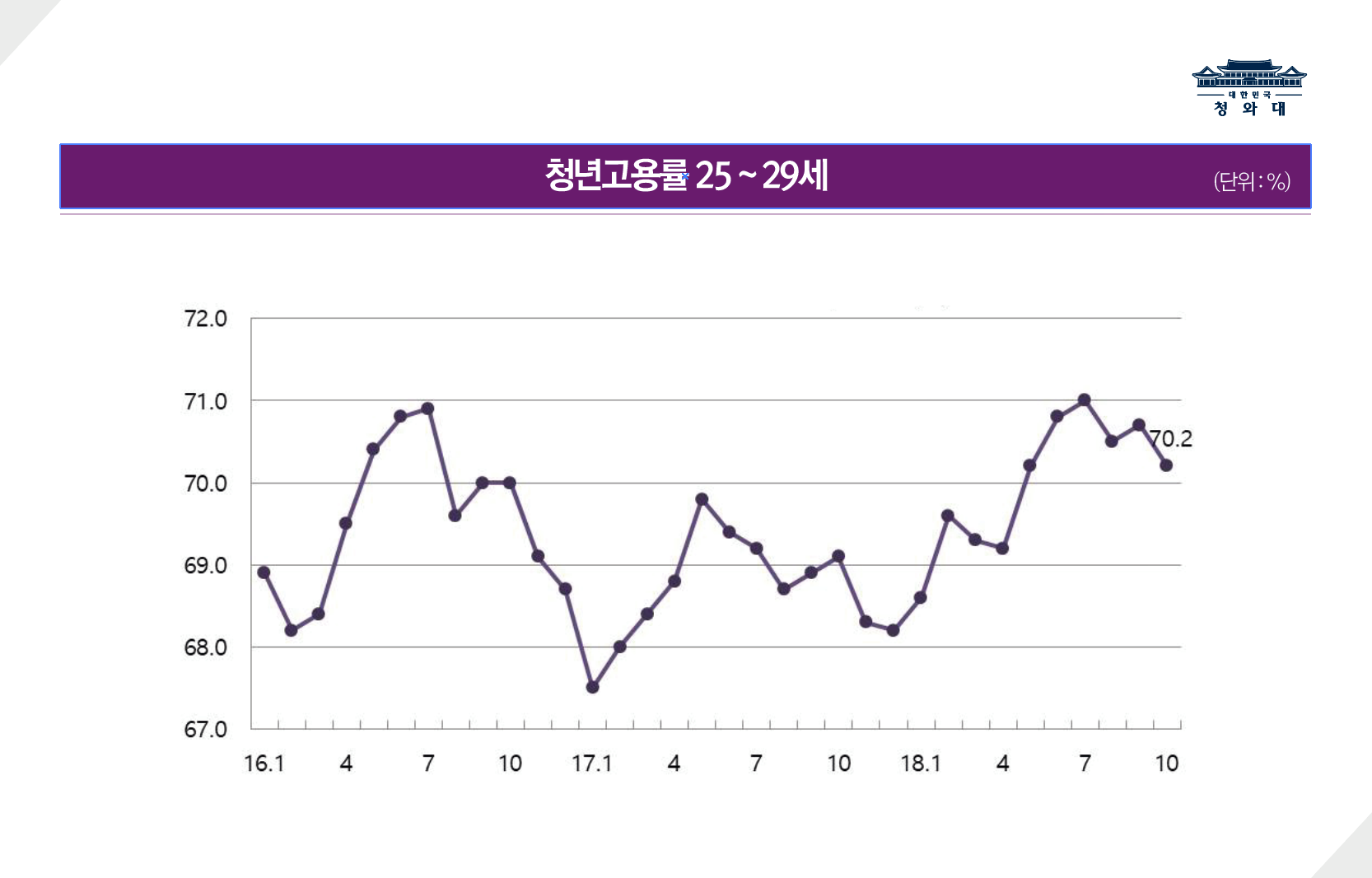 고용 상황이 엄중합니다. 전년 동기 대비 10월 상용근로자가 35만명이 증가하는 등 취업자는 6.4만명 늘었지만, 고용률은 0.2%P 떨어졌습니다.

고용은 계절 요인도 있고, 명절 등 변수도 있어 흐름을 봐야 합니다. 통계청 그래프를 보면 16년 이후 상황은 이렇습니다. 면밀하게 보고 있습니다.



부족한 면과 함께 나아지는 부분도 있습니다. 청년 고용률은 1.1%P 올랐습니다.

현장과 적극적으로 소통하면서, 취약계층 맞춤형 일자리, 기업투자 활성화, 창업 및 스케일업 촉진, 지역주도형 일자리 확대 등 정부가 할 일을 찾아 최선을 다하겠습니다.