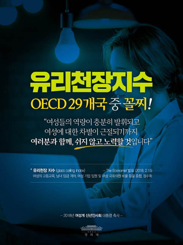 유리천장지수 OECD 꼴찌
3월8일 '세계여성의 날'을 앞두고 매년 영국 이코노미스트(The Economist)에서는 OECD회원국의 유리천장지수(glass ceiling index)를 조사해 발표합니다. 유리천장지수란 각국의 '여성의 고등교육', '남녀 임금 격차', '여성 기업 임원' 및 '여성 국회의원 비율' 등을 종합해 점수화한 수치입니다. 우리나라는 조사대상 OECD 29개 나라 가운데 100점 만점에 30이하 점수로 꼴찌를 차지했습니다. 지난해 발표에서도 24점으로 꼴지였습니다. 평균 60점과는 한참 떨어진 꼴찌로 1위 스웨덴과는 3배 가까이 차이가 납니다. 
"여성들의 역량이 충분히 발휘되고, 여성에 대한 차별이 근절되기까지 여러분과 함께, 쉬지 않고 노력할 것입니다"
문재인 대통령이 올해 여성계 신년인사회에 보낸 축사를 <오늘의 한장>에 담아봤습니다. 여남 평등한 그 날을 위해. 