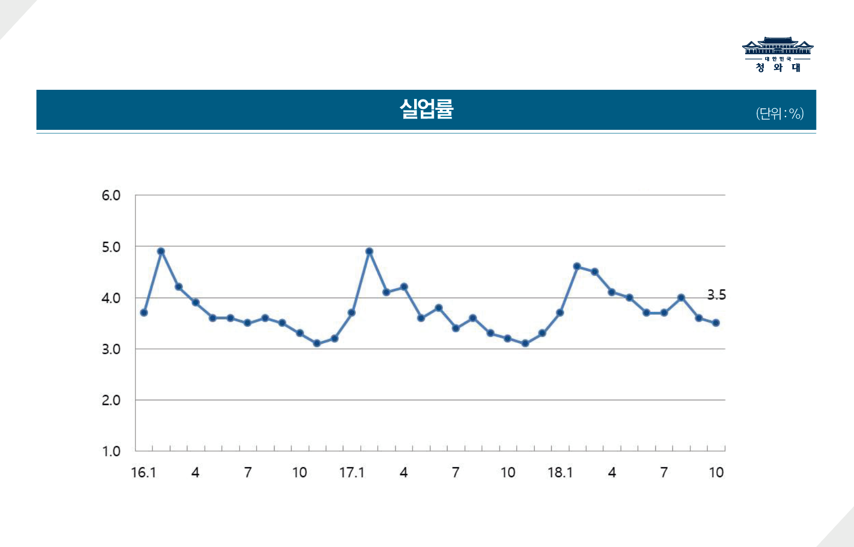 고용 상황이 엄중합니다. 전년 동기 대비 10월 상용근로자가 35만명이 증가하는 등 취업자는 6.4만명 늘었지만, 고용률은 0.2%P 떨어졌습니다.

고용은 계절 요인도 있고, 명절 등 변수도 있어 흐름을 봐야 합니다. 통계청 그래프를 보면 16년 이후 상황은 이렇습니다. 면밀하게 보고 있습니다.



부족한 면과 함께 나아지는 부분도 있습니다. 청년 고용률은 1.1%P 올랐습니다.

현장과 적극적으로 소통하면서, 취약계층 맞춤형 일자리, 기업투자 활성화, 창업 및 스케일업 촉진, 지역주도형 일자리 확대 등 정부가 할 일을 찾아 최선을 다하겠습니다.