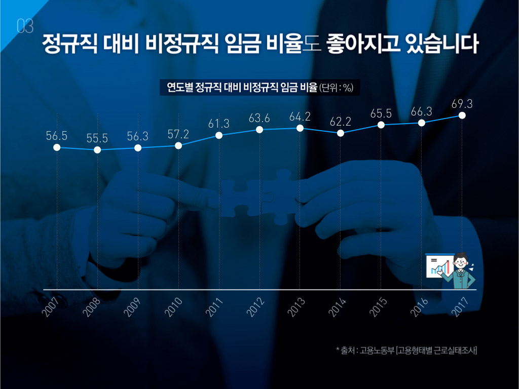 정규직 대비 비정규직 임금 배율도 좋아지고 있습니다. 연도별 정규직 대비 비정규직 임금 비율