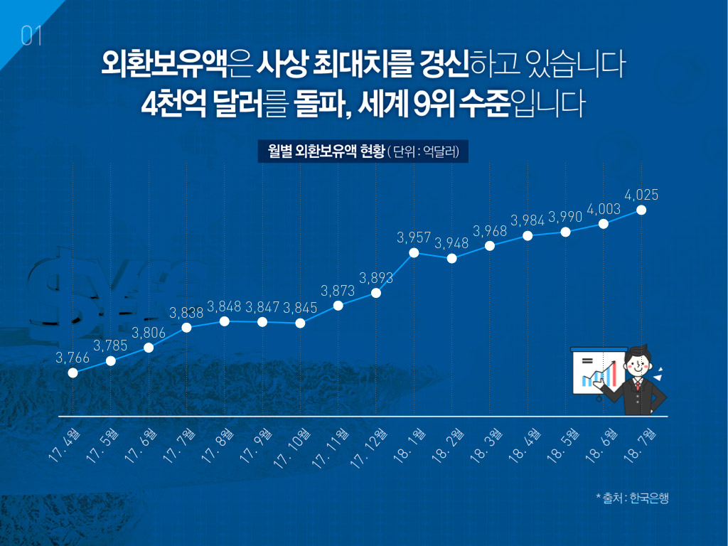 외환보유액은 사상 최대치를 경신하고 있습니다. 4천억 달러를 돌파, 세계 9위 수준입니다. 월별 외환보유액 현황.