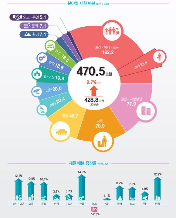 내 삶의 플러스 2019 활력예산안