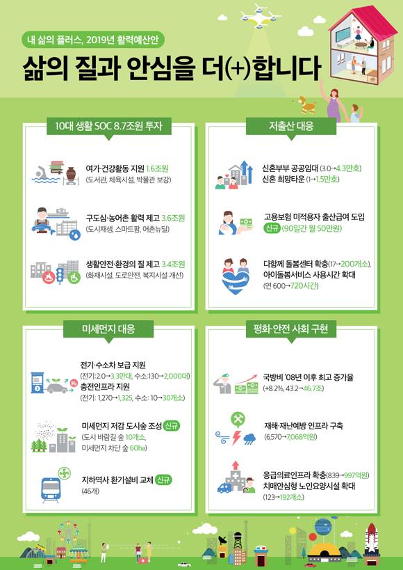 내 삶의 플러스 2019 활력예산안