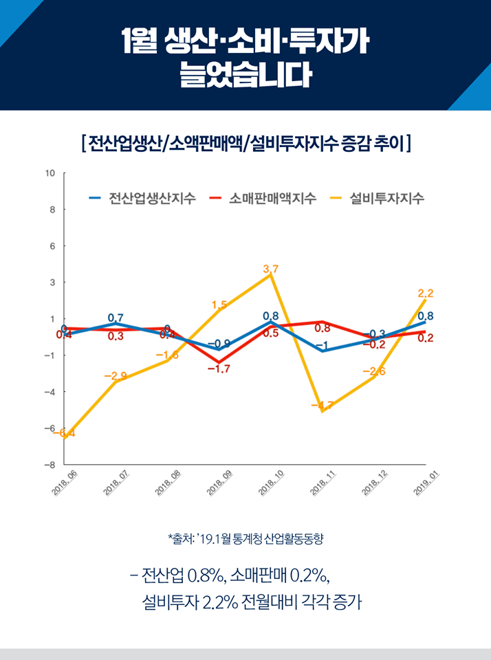 1월 생산·소비·투자가 늘었습니다. 전산업생산/소액판매액/설비투자지수 증감 추이. 전산업 0.8%, 소매판매 0.2%, 설비투자 2.2%, 전월대비 각각 증가