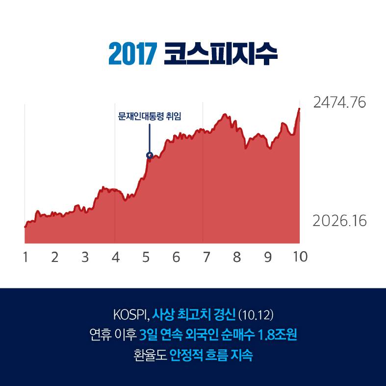 2017코스피지수. KOSPI, 사상 최고치 경신 (10월 12일) 연휴 이후 3일 연속 외국인 순매수 1.8조원. 환율도 안정적 흐름 지속