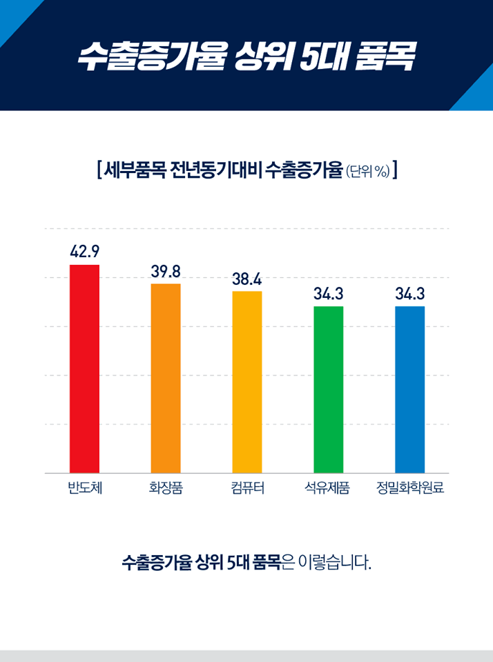 2018 상반기 총 수출 역대 최대