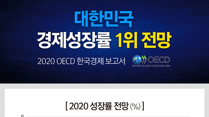 OECD 37개국 중 대한민국 경제성장률 1위 전망