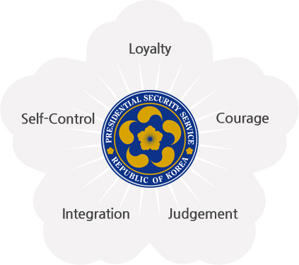 Loyalty, Courage, Judgement, Integation, Self-Control