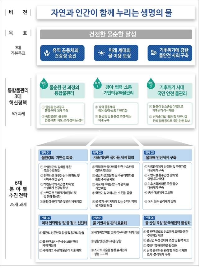 [비전] 자연과 인간이 함께 누리는 생명의 물
[목표] 건전한 물순환 달성
[3대 기본목표] 
 - 유역 공동체의 건강성 증진
 - 미래 세개의 물 이용 보장
 - 기후위기에 강한 물안전 사회 구축
[통합물관리 3대 혁신정책, 6개 과제]
혁신1. 물순환 전 과정의 통합물관리
① 물순환 전과정의 통합·연계 체계 구축
② 통합물관리를 위한 법령·계획·제도·조직·정비 등 정비
혁신2. 참여·협력·소통 기반의 유역물관리
① 유역 공동체의 참여·협력·소통기반강화
② 물 갈등 및 물 분쟁 조정 해소 체계 구축
혁신3. 기후위기 시대 국민 안전 물관리
① 물 분야 탄소중립 이행으로 기후위기 적극 대응
② 신기술 개발·활용 및 기반시설 관리 강화 등으로 국민 안전 확보

[6대 분야별 추진 전략, 25개 과제]
전략01. 물환경의 자연성 회복
① 오염원 관리 강화를 통한 목표 수질 달성
② 안전하고 깨끗한 상수원 확보 및 지하수 보전 관리
③ 하천유역의 자연성 회복 및 수생태계 건강성 확보
④ 수변공간 관리체계의 정비 및 강 문화 활성화
⑤ 물환경 관리 기준 및 관리체계 개선
전략02. 지속가능한 물이용 체계 확립
① 미래 물부족 대비를 위한 수료관리 강화기반 조성
② 공급시설 효율화 및 수원다변화를 통한 수자원 확보
③ 서로 배려하는 합리적 물 배분 기반 마련
④ 국민이 믿고 마시는 수돗물 공급
⑤ 물복지 사각지대에 있는 취약지역의 물 기본권 보장
전략03. 물재해 안전체계 구축
① 가뭄관리체계 선진화 및 극한가뭄 대응체계 구축
② 기반시설 홍수안전 강화 및 예방 투자 확대
③ 기후변화에 따른 극한 홍수 대응체계 구축
④ 홍수 예보체계 고도화
⑤ 도시 침수 관리체계 강화
전략04. 미래 인력양성 및 물 정보 선진화
① 물관리 전문인력 양성 및 일자리 창출
② 물 관련 조사·분석·정보화 관리 체계 지능화
③ 세계 최고 수준의 물관리 기술 확보
전략05. 물 기반시설 관리 효율화
① 재해예방 위한 선제적 유지관리체계 마련
② 생활안전 관리수준 상향
③ 스마트 기술을 통한 유지관리 성능 고도화
전략06. 물 산업 육성 및 국제협력 활성화
① 물 관련 글로벌 선도국가 도약을 통한 국제 위상 제고
② 물산업 육성 생태계 조성 및 활력 제고
③ 국내기업 해외 진출 활성화
④ 남북 공유하천 관리 및 북한 수자원 조사·분석체계 구축