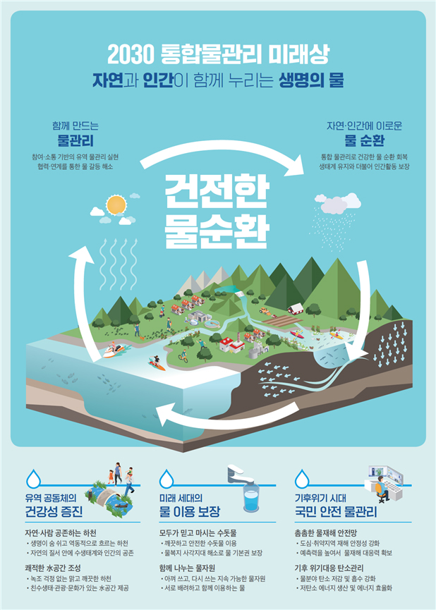 2030 통합물관리 미래상
자연과 인간이 함께 누리는 생명의 물관리

함께 만드는 물관리
- 참여·소통 기반의 유역 물관리 실현
- 협력·연계를 통한 물 갈등 해소
↕
건전한 물 순환
↕
자연·인간에 이로운 물 순환
- 통합 물관리로 건강한 물 순환 회복
- 생태계 유지와 더불어 인간활동 보장

[유역 공동체의 건강성 증진]
자연·사람 공존하는 하천유역
· 생명이 숨쉬고 역동적으로 흐르는 하천
· 자연의 질서 안에 수생태계와 인간의 공존

쾌적한 水 공간 조성
· 녹조 걱정 없는 맑고 깨끗한 하천
· 친수생태 관광·문화가 있는 水공간 제공


[미래 세대의 물 이용 보장]
모두가 믿고 마시는 수돗물
· 깨끗하고 안전한 수돗물 이용
· 물복지 사각지대 해소로 물 기본권 보장

함께 나누는 물자원
· 아껴 쓰고, 다시 쓰는 지속 가능한 물자원
· 서로 배려하고 함께 이용하는 물


[기후위기 시대 국민 안전 물관리]
촘촘한 물재해 안전망
· 도심·취약지에 재해 안정성 강화
· 예측력을 높여서 물재해 대응력 확보

기후 위기대응 탄소관리
· 물분야 탄소 저감 및 흡수 강화
· 저탄소 네어지 생산 및 에너지 효율화