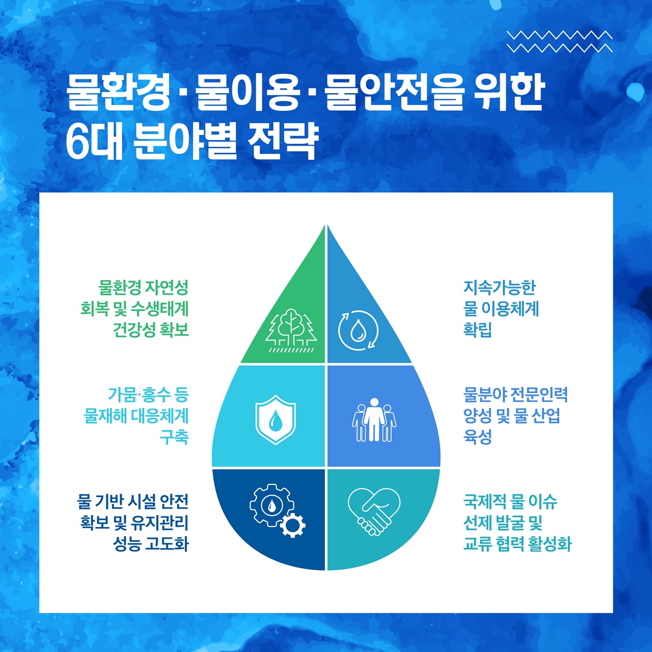 물환경·물이용·물안전을 위한 6대 분야별 전략
- 물환경 자연성 회복 및 수생태계 건강성 확보
- 가뭄·홍수 등 물재해 대응체계 구축
- 물 기반 시설 안전 확보 및 유지관리 성능 고도화
- 지속가능한 물 이용체계 확립
- 물분야 전문인력 양성 및 물 산업 육성
- 국제적 물 이슈 선제 발굴 및 교류 협력 활성화