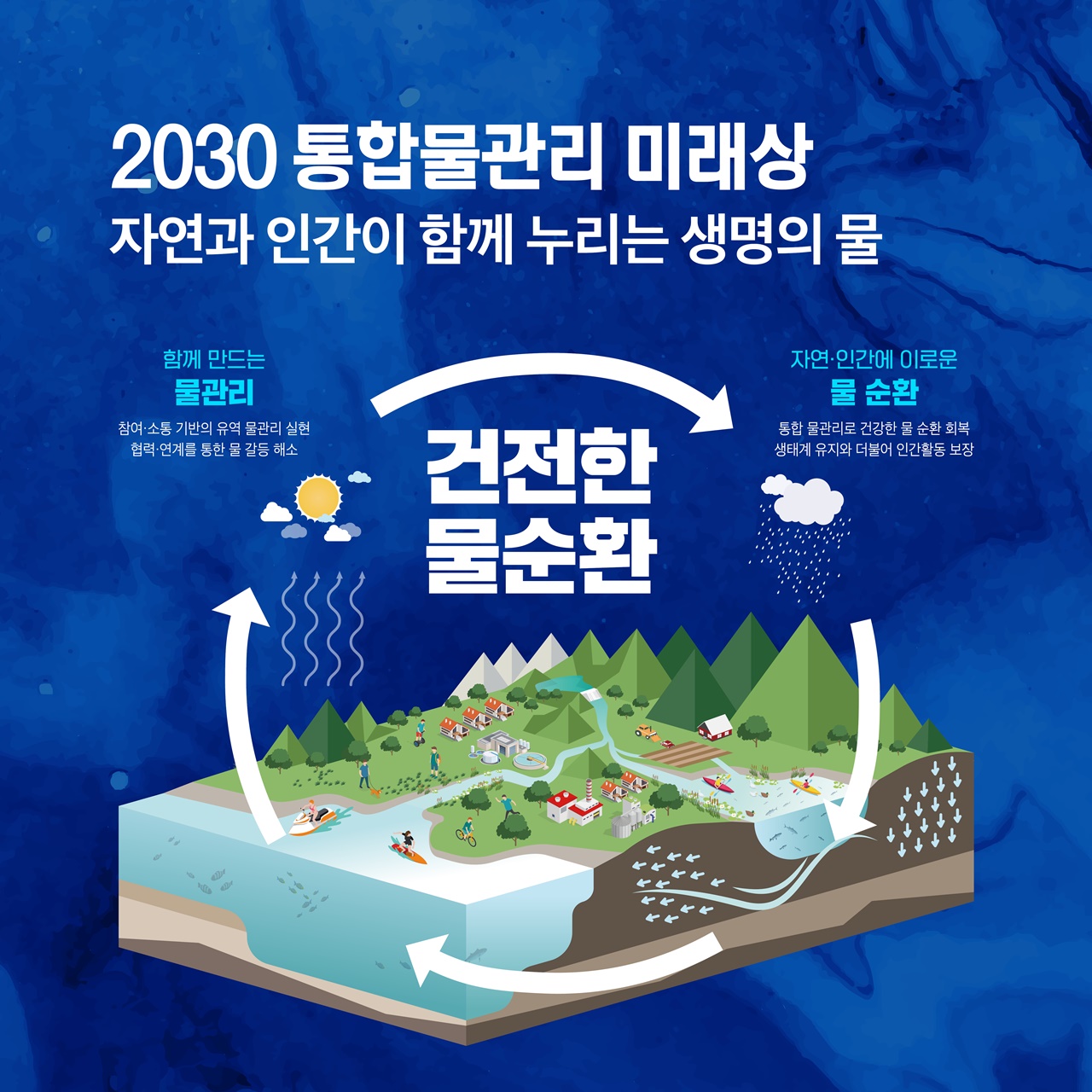 2030 통합물관리 미래상
자연과 인간이 함께 누리는 생명의 물

- 함께만드는 물관리
참여·소통 기반의 유역 물관리 실현
협력·연계를 통한 물 갈등 해소
↓
건전한 물순환
↑
- 자연·인간에 이로운 물 순환
통합 물관리로 건강한 물 순환 회복
생태계 유지와 더불어 인간활동 보장